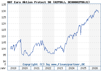 Chart: HMT Euro Aktien Protect 90 (A2PB6J DE000A2PB6J1)