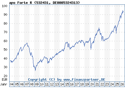 Chart: apo Forte R (532431 DE0005324313)