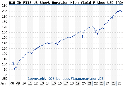 Chart: AXA IM FIIS US Short Duration High Yield F thes USD (A0MP9D LU0292585030)