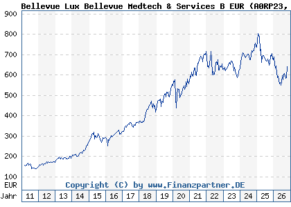 Chart: Bellevue Lux Bellevue Medtech & Services B EUR (A0RP23 LU0415391431)