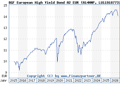 Chart: BGF European High Yield Bond A2 EUR (A14WNP LU1191877379)