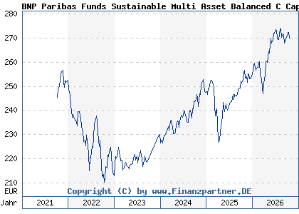Chart: BNP Paribas Funds Sustainable Multi Asset Balanced C Cap (A2PPNN LU1956154386)