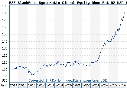 Chart: BSF BlackRock Systematic Global Equity Abso Ret A2 USD (A114GM LU1069250113)