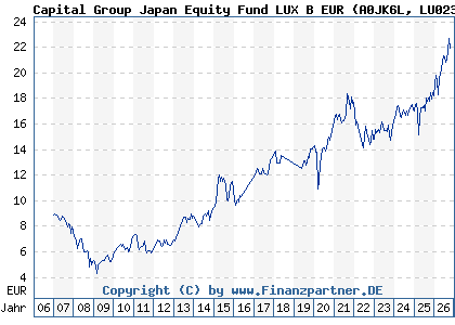 Chart: Capital Group Japan Equity Fund LUX B EUR (A0JK6L LU0235150082)