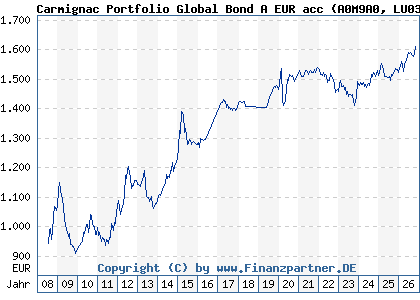 Chart: Carmignac Portfolio Global Bond A EUR acc (A0M9A0 LU0336083497)