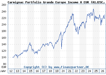 Chart: Carmignac Portfolio Grande Europe Income A EUR (A1J2SC LU0807689152)