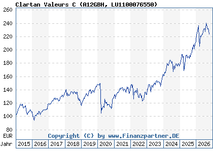 Chart: Clartan Valeurs C (A12GBH LU1100076550)