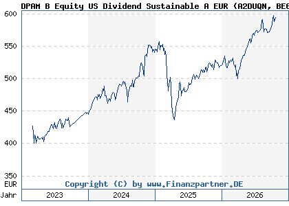 Chart: DPAM B Equity US Dividend Sustainable A EUR (A2DUQN BE6289210211)