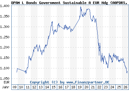 Chart: DPAM L Bonds Government Sustainable A EUR Hdg (A0PDRS LU0336683411)