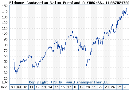 Chart: Fidecum Contrarian Value Euroland A (A0Q4S6 LU0370217092)