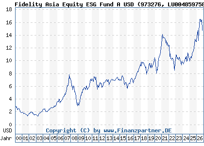 Chart: Fidelity Asia Equity ESG Fund A USD (973276 LU0048597586)