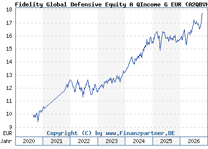 Chart: Fidelity Global Defensive Equity A QIncome G EUR (A2QBVH LU2219038036)