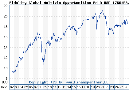 Chart: Fidelity Global Multiple Opportunities Fd A USD (766453 LU0138981039)