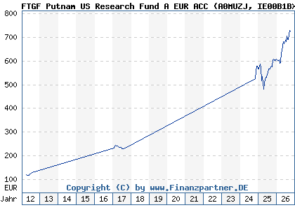 Chart: FTGF Putnam US Research Fund A EUR ACC (A0MUZJ IE00B1BXJ072)