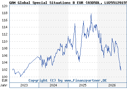 Chart: GAM Global Special Situations B EUR (A3D5DL LU2551291557)