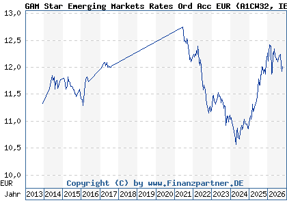 Chart: GAM Star Emerging Markets Rates Ord Acc EUR (A1CW32 IE00B5TN9J68)