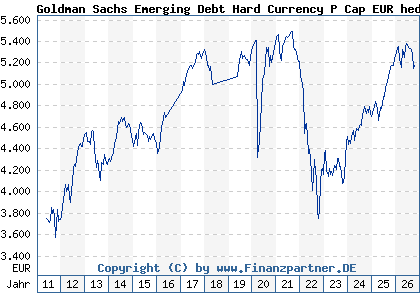 Chart: Goldman Sachs Emerging Debt Hard Currency P Cap EUR hedged i (A1H9RQ LU0546915058)