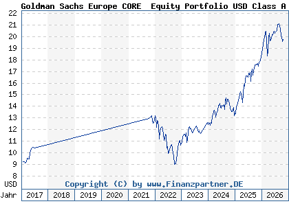 Chart: Goldman Sachs Europe CORE&reg; Equity Portfolio USD Class A (529854 LU0141332832)
