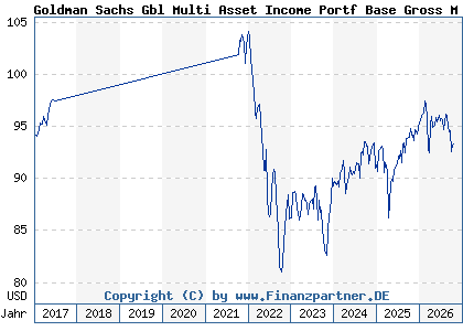 Chart: Goldman Sachs Gbl Multi Asset Income Portf Base Gross M Dist (A112R0 LU1038298870)