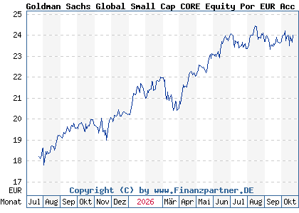 Chart: Goldman Sachs Global Small Cap CORE Equity Por EUR Acc Sn (A2DQBE LU1599216113)