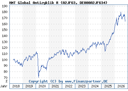 Chart: HMT Global Antizyklik R (A2JF63 DE000A2JF634)
