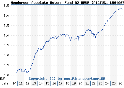 Chart: Henderson Absolute Return Fund A2 HEUR (A1CTUG LU0490786174)