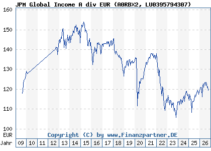 Chart: JPM Global Income A div EUR (A0RBX2 LU0395794307)