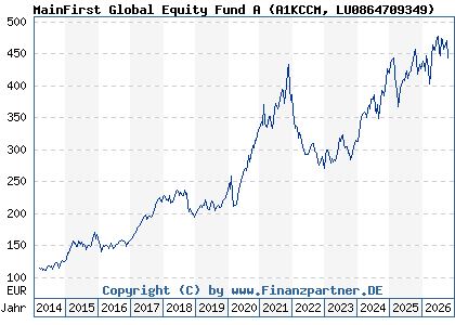 Chart: MainFirst Global Equity Fund A (A1KCCM LU0864709349)