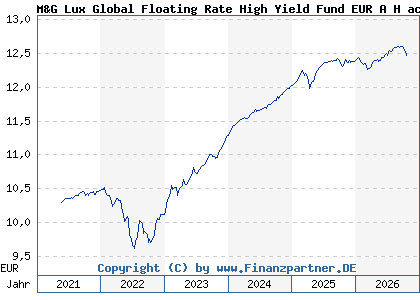 Chart: M&G Lux Global Floating Rate High Yield Fund EUR A H acc (A2JRCP LU1670722161)