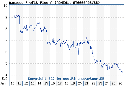 Chart: Managed Profit Plus A (A0MZM1 AT0000A06VB6)