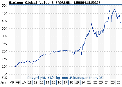 Chart: Nielsen Global Value B (A0RBH8 LU0394131592)
