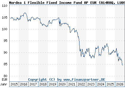 Chart: Nordea 1 Flexible Fixed Income Fund AP EUR (A14R0Q LU0915364714)