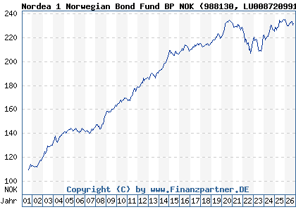 Chart: Nordea 1 Norwegian Bond Fund BP NOK (988130 LU0087209911)
