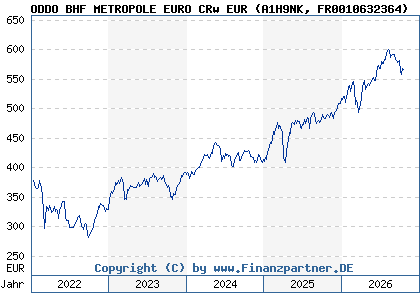Chart: ODDO BHF METROPOLE EURO CRw EUR (A1H9NK FR0010632364)