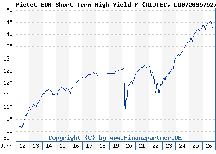 Chart: Pictet EUR Short Term High Yield P (A1JTEC LU0726357527)