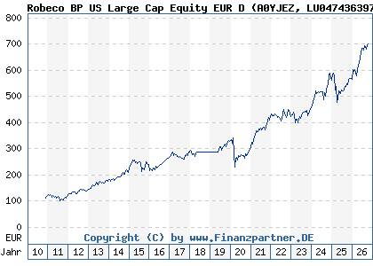 Chart: Robeco BP US Large Cap Equity EUR D (A0YJEZ LU0474363974)