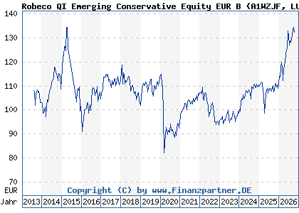 Chart: Robeco QI Emerging Conservative Equity EUR B (A1WZJF LU0582532197)