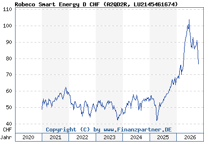 Chart: Robeco Smart Energy D CHF (A2QD2R LU2145461674)