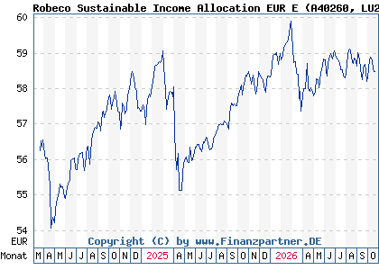 Chart: Robeco Sustainable Income Allocation EUR E (A40260 LU2730331225)