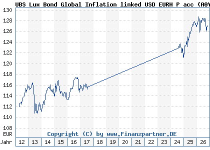 Chart: UBS Lux Bond Global Inflation linked USD EURH P acc (A0YCH7 LU0455556406)