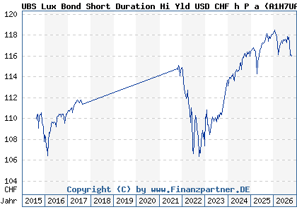 Chart: UBS Lux Bond Short Duration Hi Yld USD CHF h P a (A1H7UA LU0577855785)