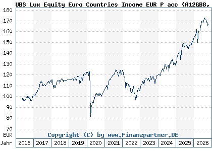 Chart: UBS Lux Equity Euro Countries Income EUR P acc (A12GB8 LU1121265208)
