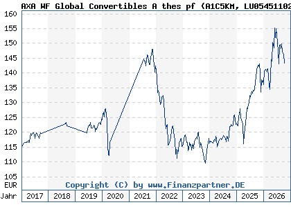Chart: AXA WF Global Convertibles A thes pf (A1C5KM LU0545110271)
