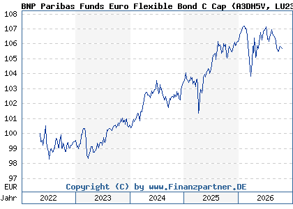 Chart: BNP Paribas Funds Euro Flexible Bond C Cap (A3DH5V LU2355554416)