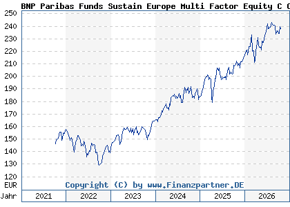Chart: BNP Paribas Funds Sustain Europe Multi Factor Equity C Cap (A2PPM8 LU1956135328)
