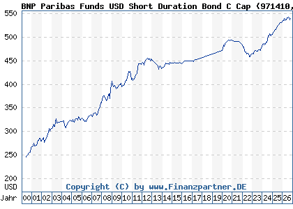 Chart: BNP Paribas Funds USD Short Duration Bond C Cap (971410 LU0012182399)