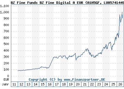 Chart: BZ Fine Funds BZ Fine Digital A EUR (A1H5GF LU0574144993)