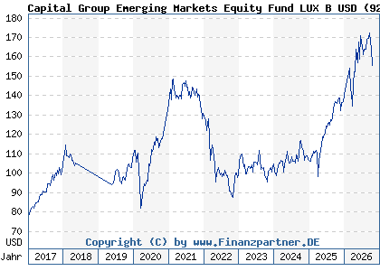 Chart: Capital Group Emerging Markets Equity Fund LUX B USD (926370 LU0100551489)