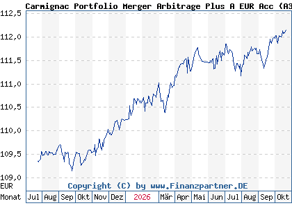 Chart: Carmignac Portfolio Merger Arbitrage Plus A EUR Acc (A3D6V5 LU2585801256)