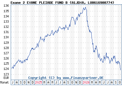Chart: Exane 2 EXANE PLEIADE FUND B (A1JDXA LU0616900774)